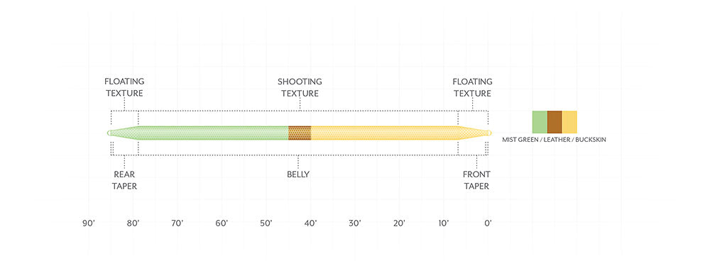 Scientific Anglers Amplitude Double-Taper Trout Floating Fly Line - Feather Craft Fly Fishing