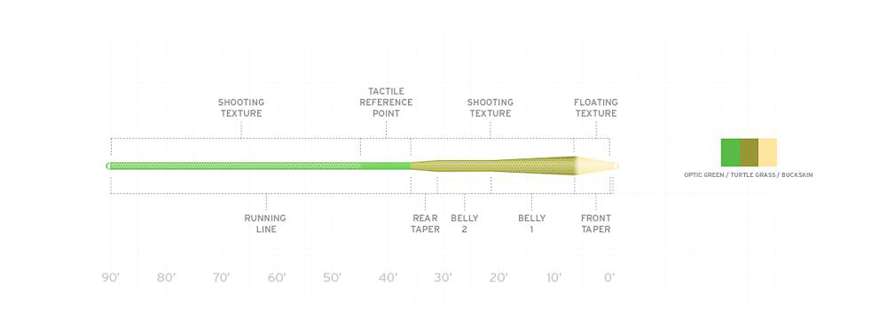 Scientific Anglers Amplitude Mpx Fly Line - Feather Craft Fly Fishing