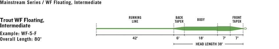 Rio Mainstream Trout Fly Line - Feather Craft Fly Fishing