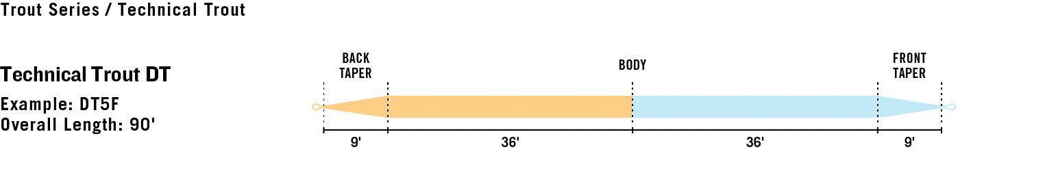 Rio Premier Technical Trout Double Taper Fly Line - Feather Craft Fly Fishing