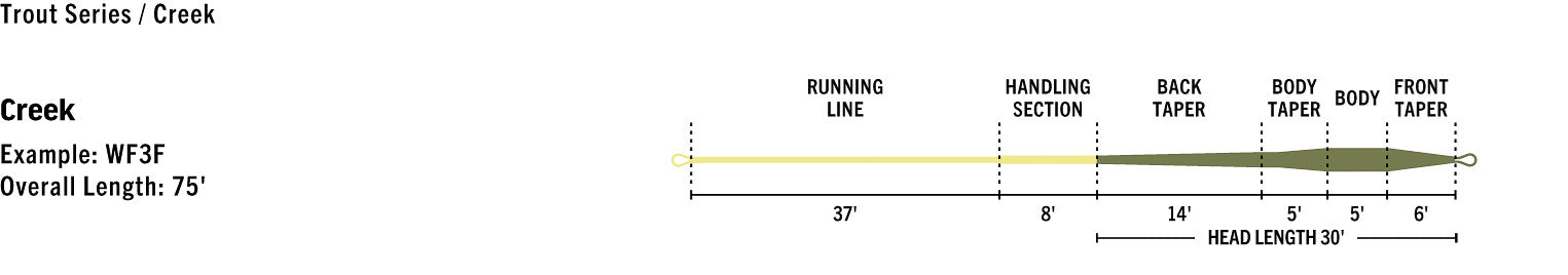 Rio Premier Creek Floating Fly Line - Feather Craft Fly Fishing