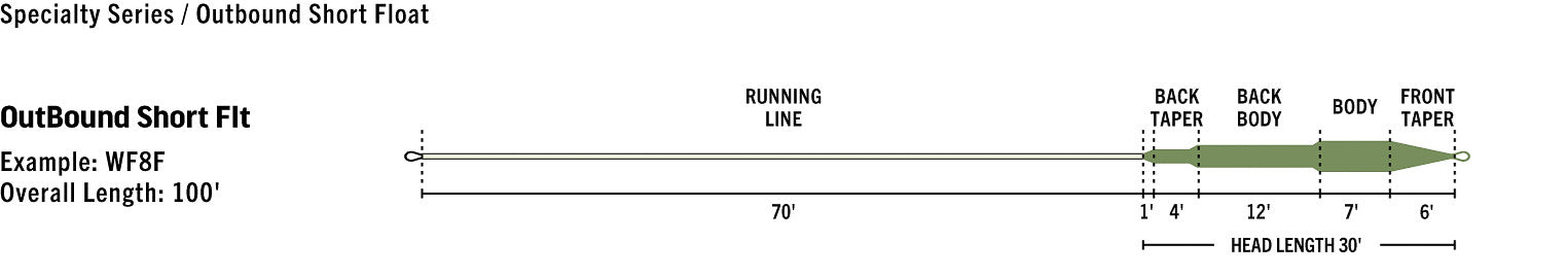 Rio Premier Outbound Short Floating Fly Line - Feather Craft Fly Fishing