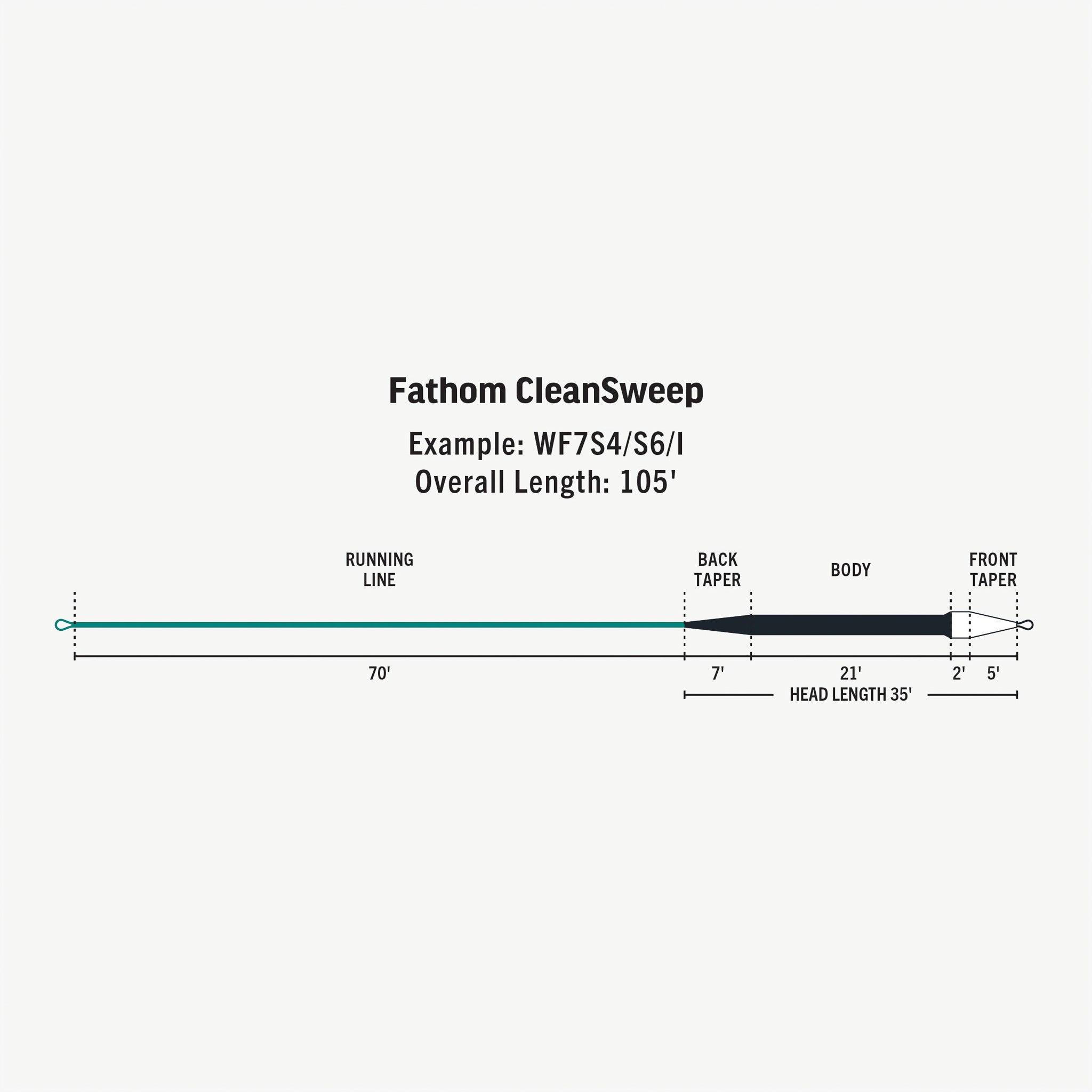Rio Premier Fathom Clean Sweep Sinking Fly Lines - Feather Craft Fly Fishing