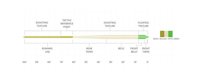 Scientific Anglers Amplitude Andro Indicator Floating Fly Line - Feather Craft Fly Fishing