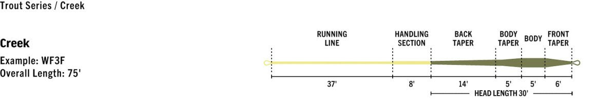 Rio - Rio Premier Creek Floating Fly Line - Feather Craft Fly Fishing