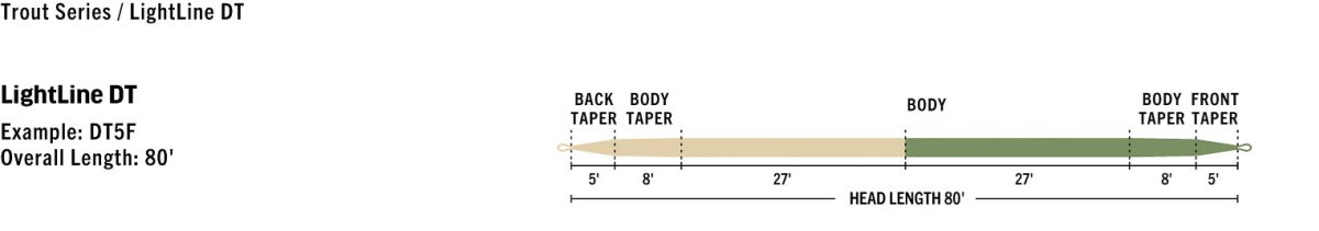 Rio - Rio Premier Lightline Double - Taper Fly Line - Feather Craft Fly Fishing