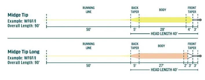 Rio Premier Midge Tip Fly Line by Rio