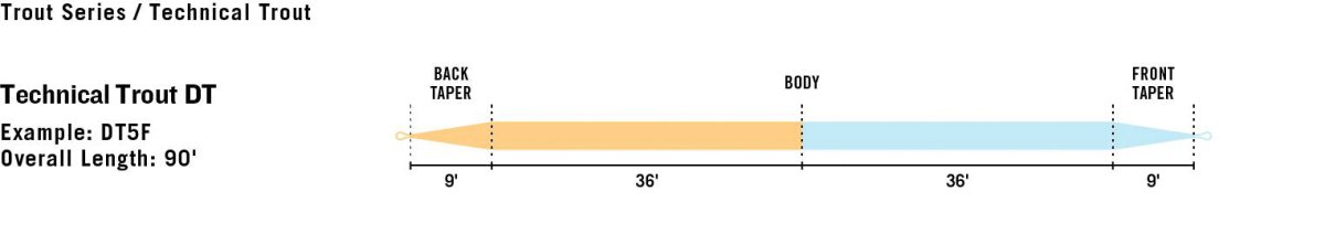 Rio - Rio Premier Technical Trout Double Taper Fly Line - Feather Craft Fly Fishing