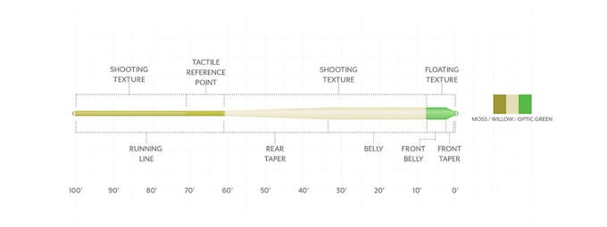 Scientific Anglers - Scientific Anglers Amplitude Anadro Indicator Floating Fly Line - Feather Craft Fly Fishing