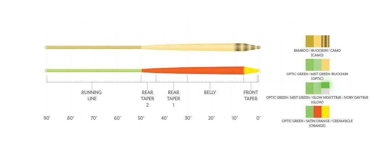 Scientific Anglers Amplitude Smooth Infinity Taper Floating Fly Line by Scientific Anglers