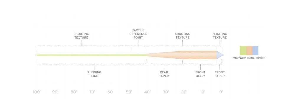 Scientific Anglers Amplitude Textured Grand Slam Fly Line by Scientific Anglers