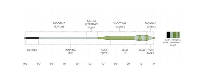 Scientific Anglers - Scientific Anglers Amplitude Tropical Jungle Titan Floating Fly Line - Feather Craft Fly Fishing