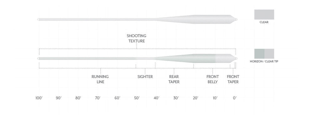 Scientific Anglers - Scientific Anglers Magnitude Textured Grand Slam Clear Tip Floating Fly Line - Feather Craft Fly Fishing