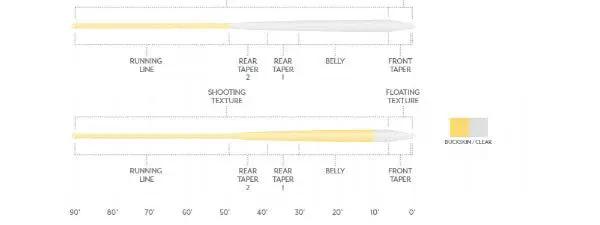 Scientific Anglers Magnitude Textured Infinity Clear Floating Fly Line by Scientific Anglers