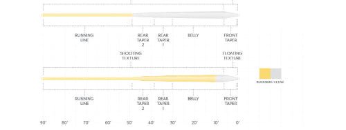 Scientific Anglers - Scientific Anglers Magnitude Textured Infinity Clear Head Float - Feather Craft Fly Fishing