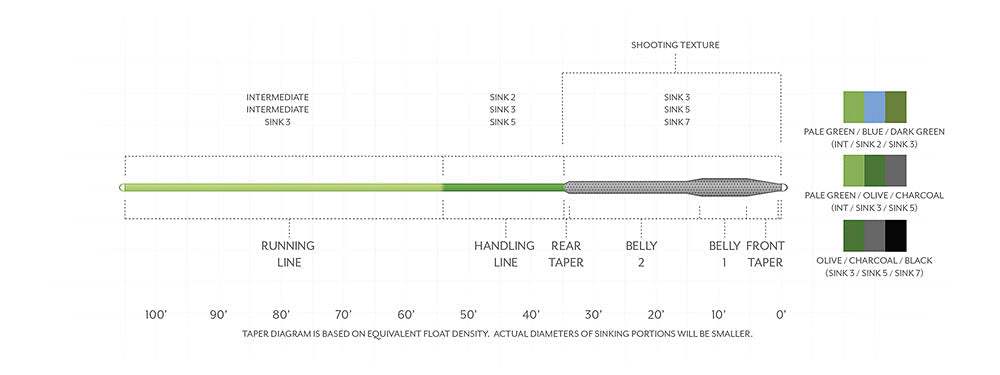 Scientific Anglers - Scientific Anglers Sonar Triple Density Intermediate/Sink - 2/Sink - 3 - Feather Craft Fly Fishing