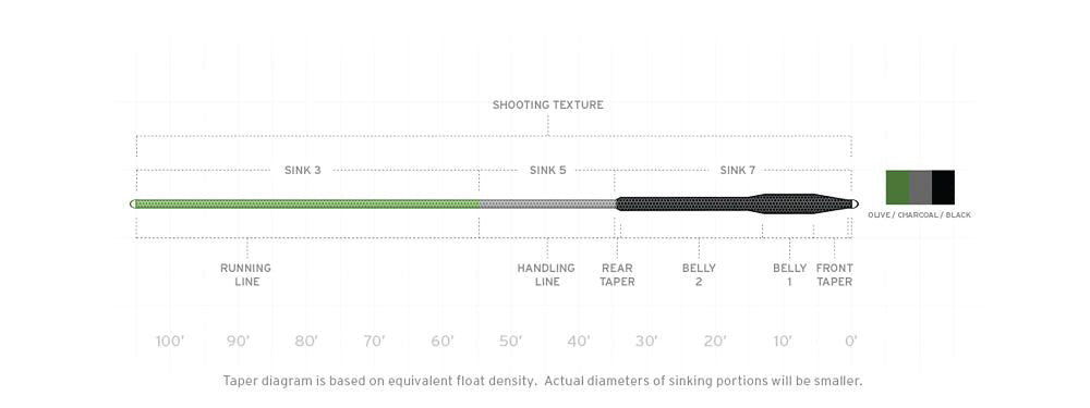 Scientific Anglers - Scientific Anglers Sonar Triple Density Sink - 3/Sink - 5/Sink - 7 - Feather Craft Fly Fishing