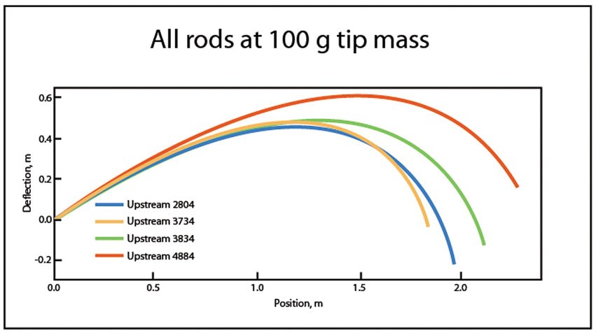 Douglas - Douglas Upstream Fly Rods - Feather Craft Fly Fishing