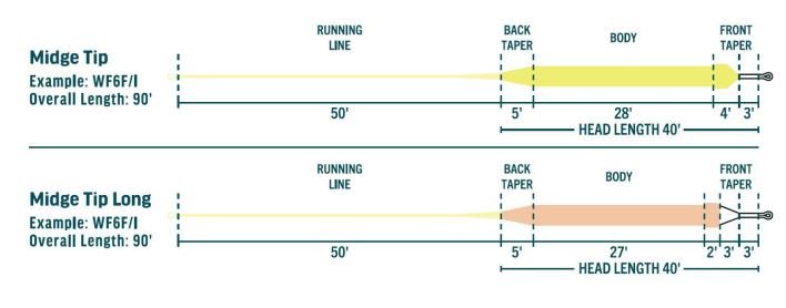 Rio - Rio Premier Midge Tip Fly Line - Feather Craft Fly Fishing