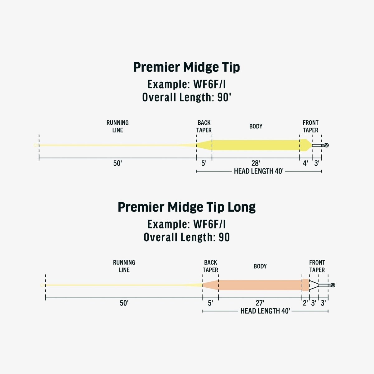 Rio - Rio Premier Midge Tip Fly Line - Feather Craft Fly Fishing