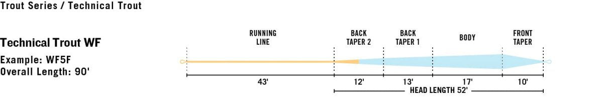 Rio - Rio Premier Technical Trout Fly Line - Feather Craft Fly Fishing