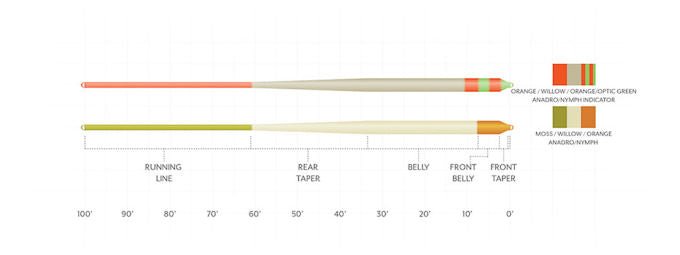 Scientific Anglers - Scientific Anglers Amplitude Smooth Anadro Indicator Floating Fly Line - Feather Craft Fly Fishing