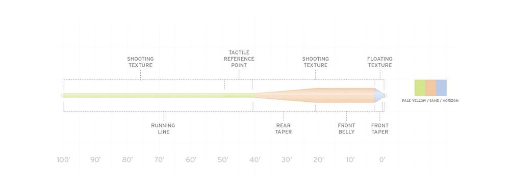 Scientific Anglers - Scientific Anglers Amplitude Textured Grand Slam Fly Line - Feather Craft Fly Fishing